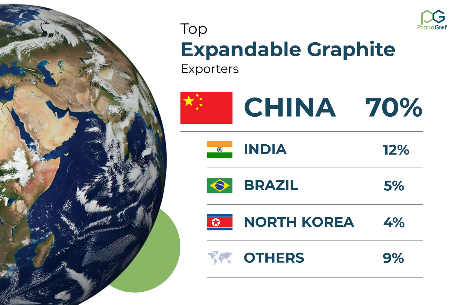 Global expandable graphite exporters map